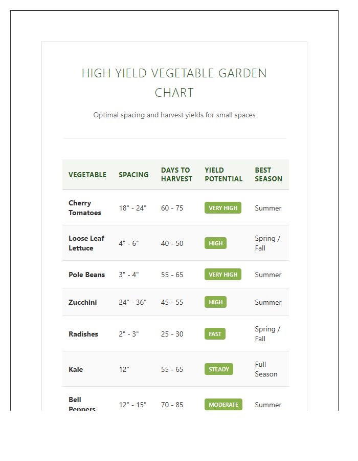 High Yield Vegetable Garden Printable Chart