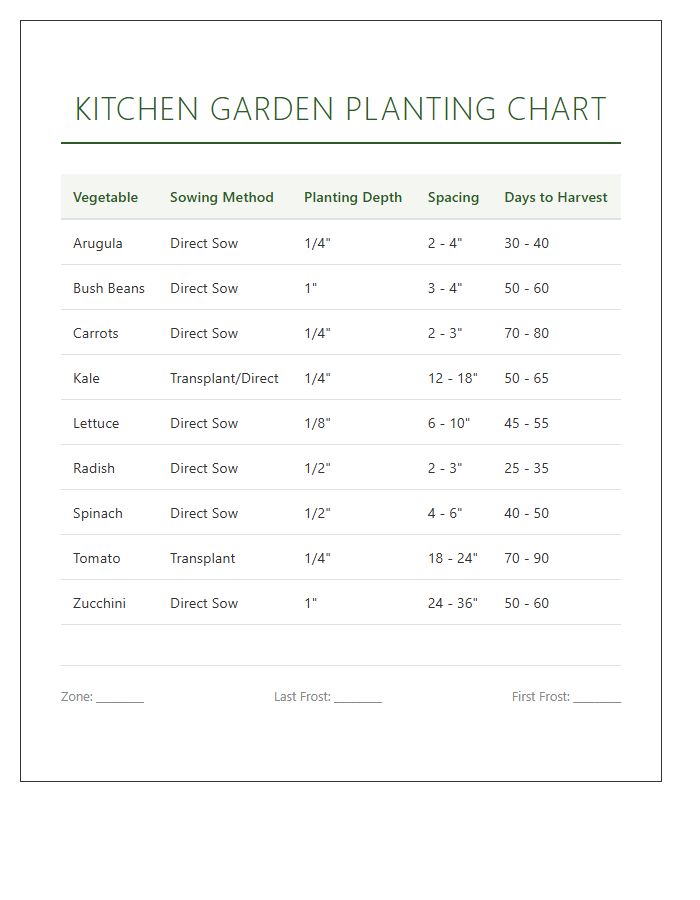 Kitchen Vegetable Garden Planting Printable Chart