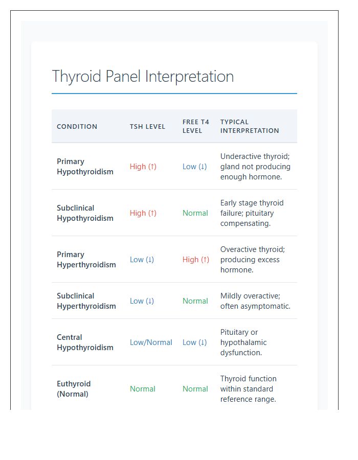 Thyroid Panel Interpretation Printable Reference Chart