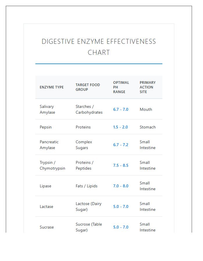 Printable Digestive Enzyme Effectiveness Chart