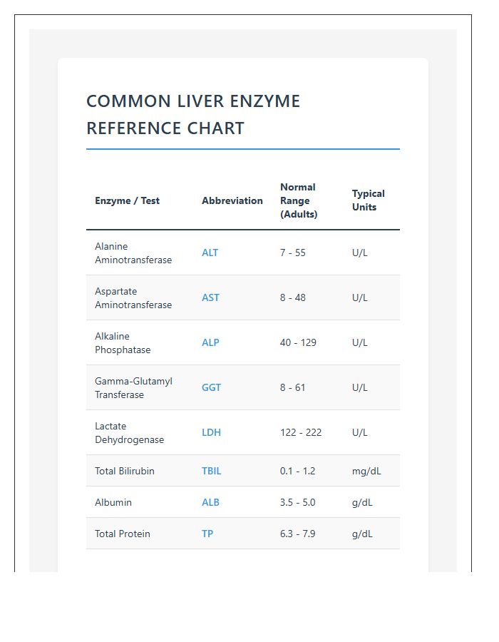 Printable Common Liver Enzyme Range Chart