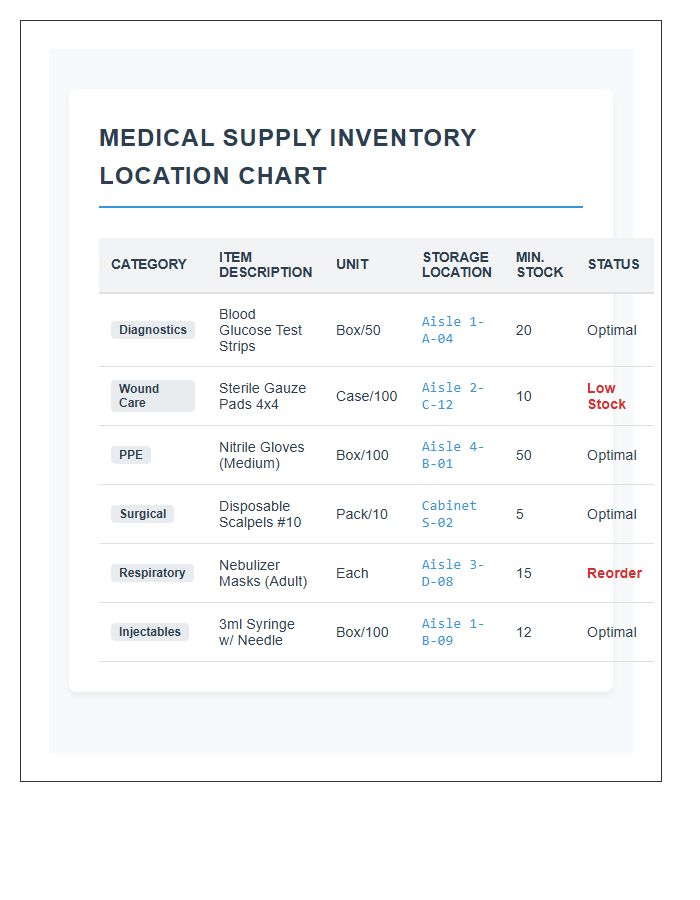 Medical Supply Room Inventory Storage Location Chart