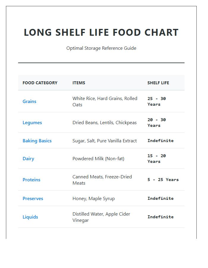 Long Shelf Life Food Printable Chart