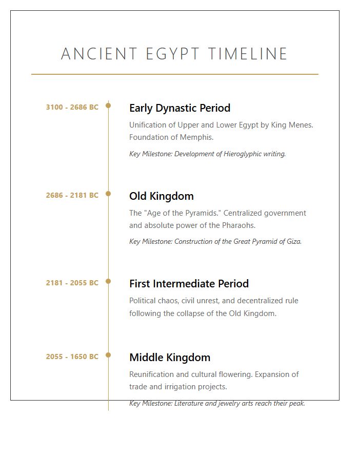Sequential Ancient Egypt History Timeline Printable Chart