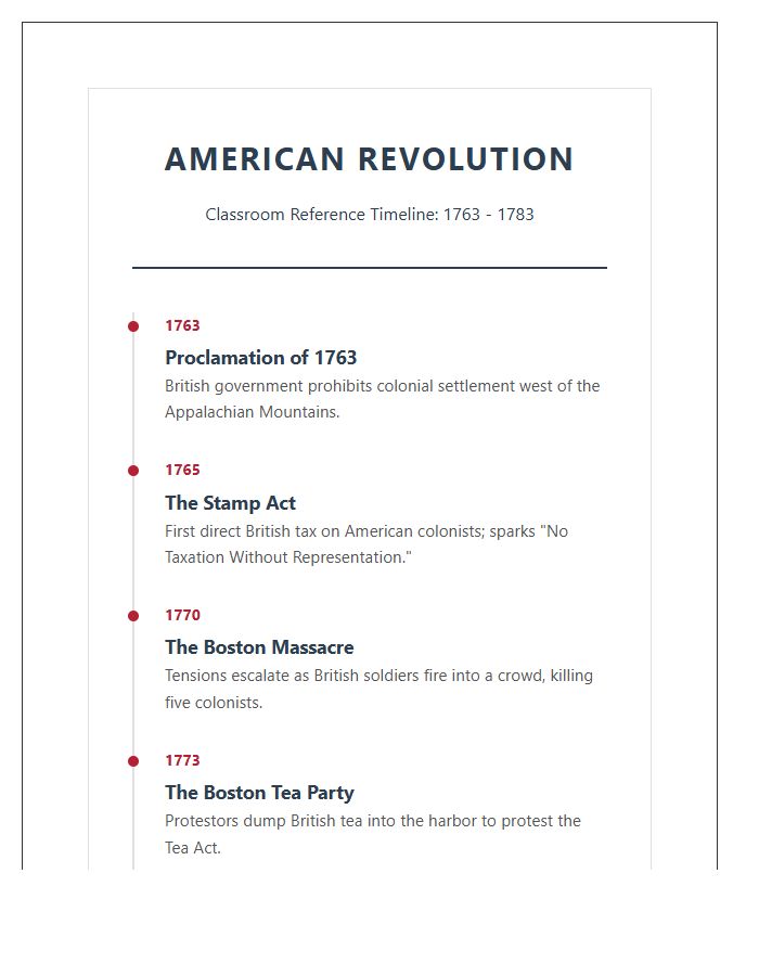 American Revolution Classroom Reference Timeline Printable Chart