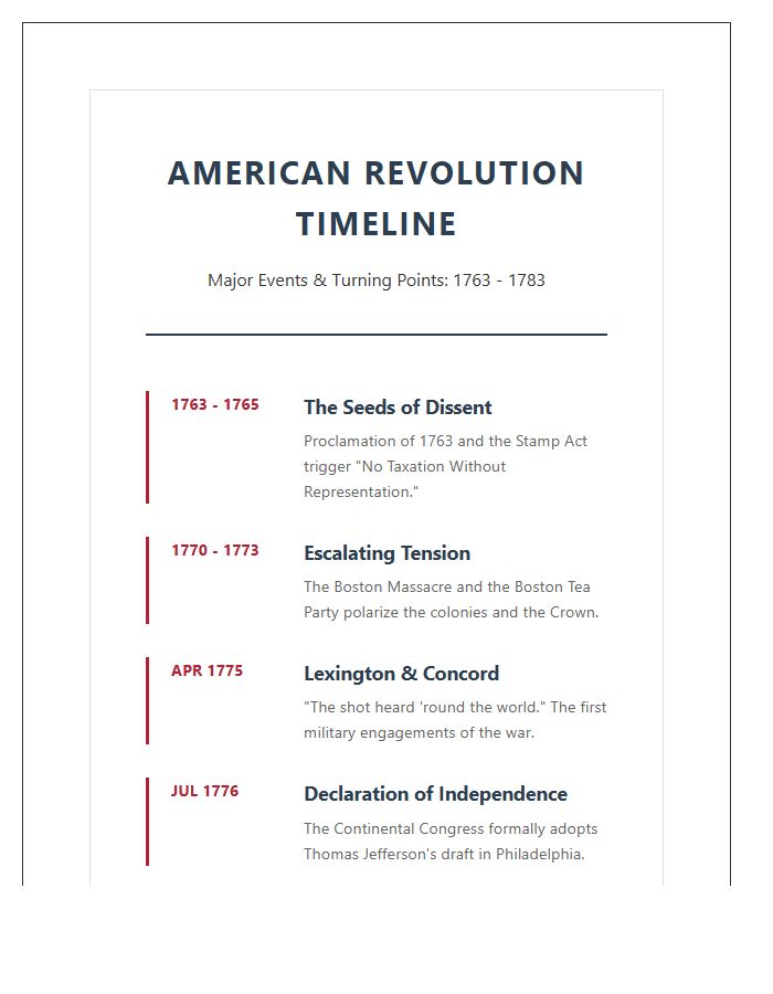 American Revolution History Curriculum Timeline Printable Chart