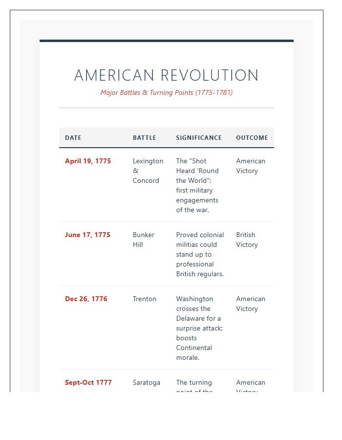 American Revolution Major Battles Timeline Printable Chart