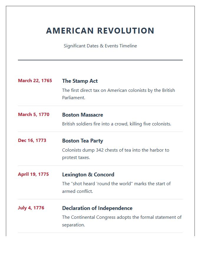 American Revolution Significant Dates Timeline Printable Chart