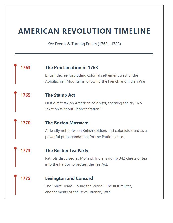 American Revolution Social Studies Timeline Printable Chart