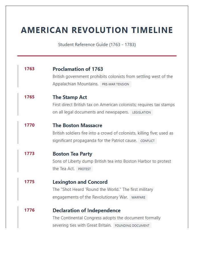 American Revolution Student Reference Timeline Printable Chart