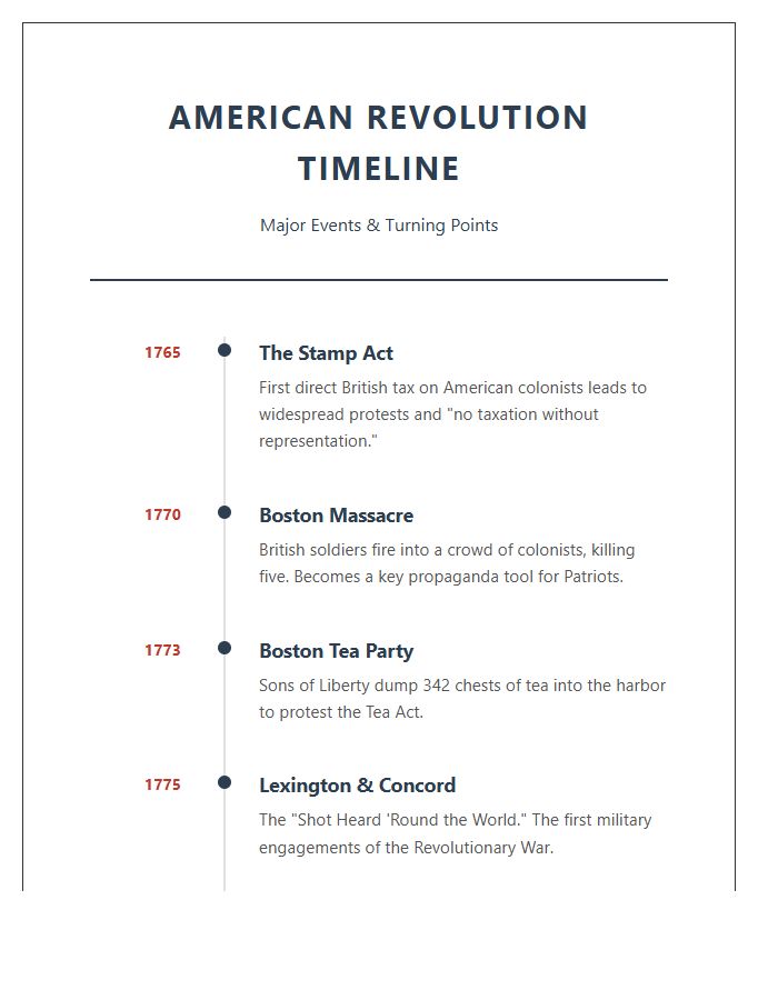 American Revolution Study Guide Timeline Printable Chart
