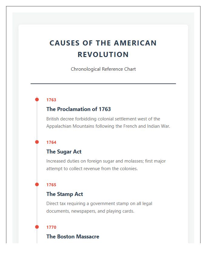 Causes Of The American Revolution Timeline Printable Chart
