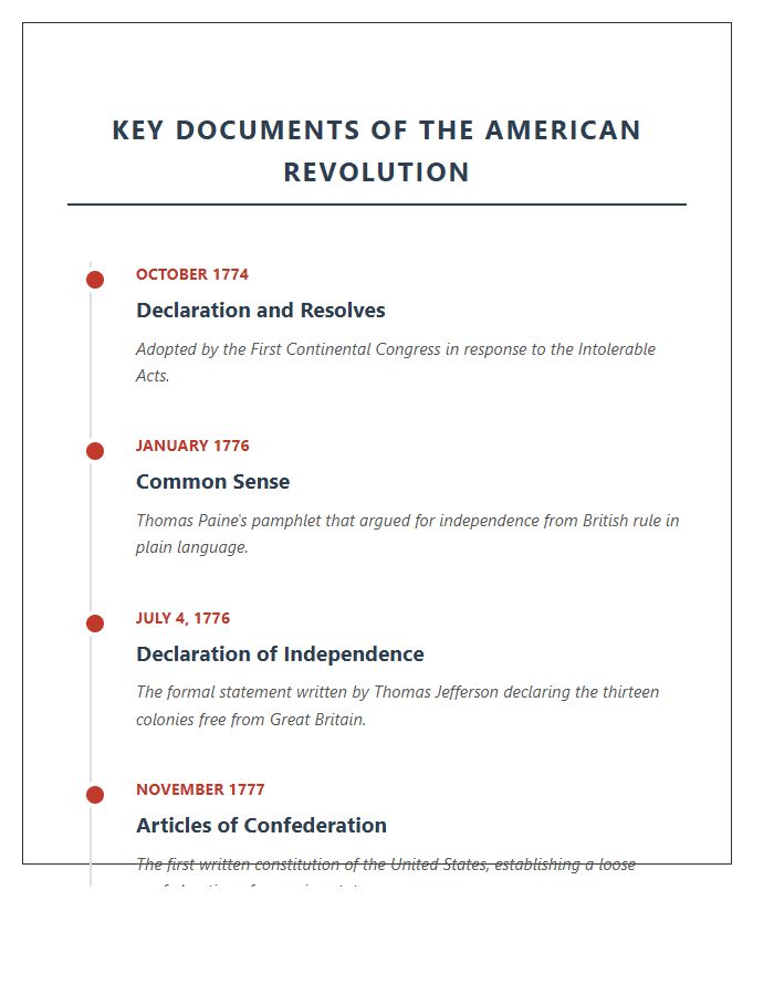 Key Documents Of The American Revolution Timeline Printable Chart