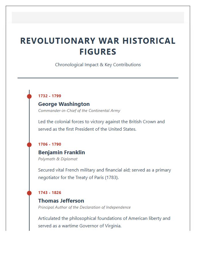 Revolutionary War Historical Figures Timeline Printable Chart