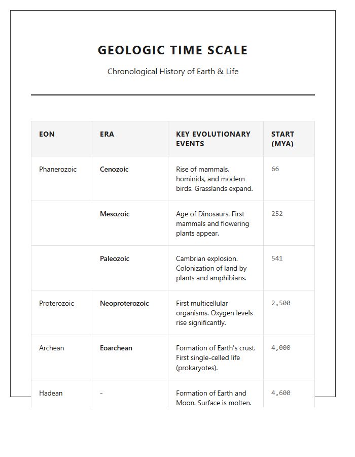 Geologic Time Scale Evolution History Timeline Printable Chart