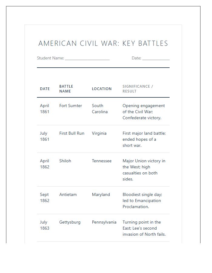 Classroom Civil War Battles Timeline Printable Chart