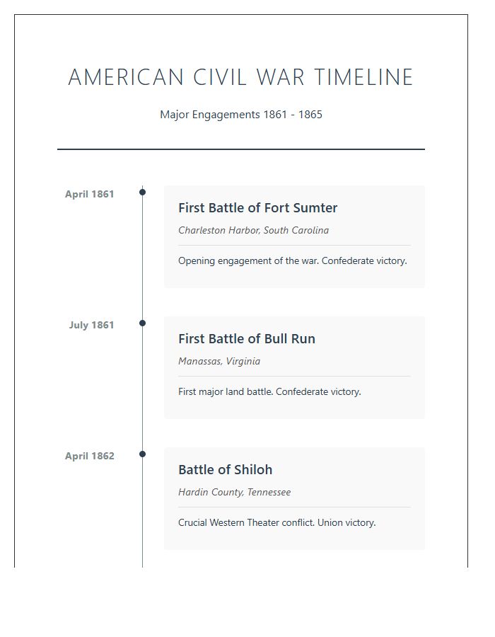 Major Civil War Battles Timeline Printable Chart