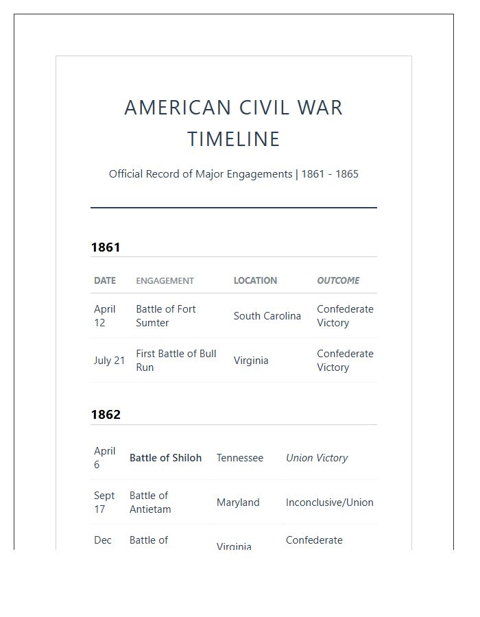 Official Civil War Battles Timeline Printable Chart