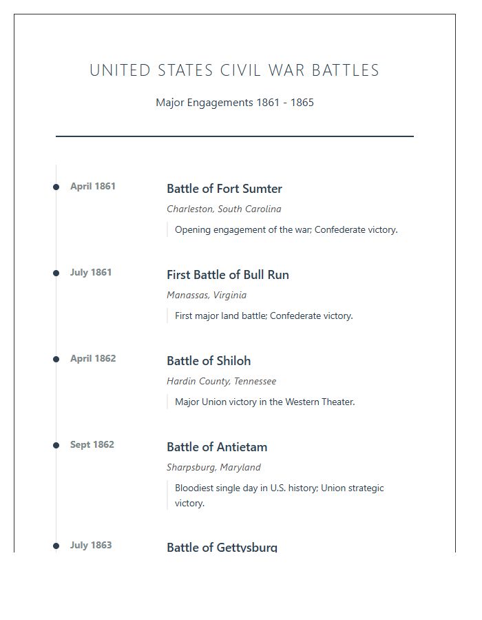 United States Civil War Battles Timeline Printable Chart