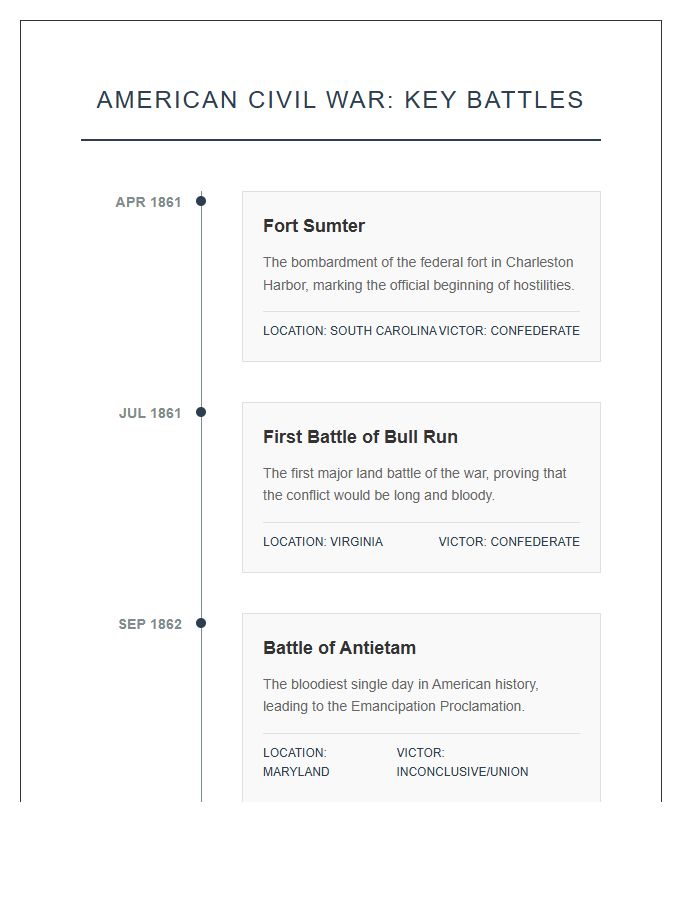 Visual Civil War Battles Timeline Printable Chart