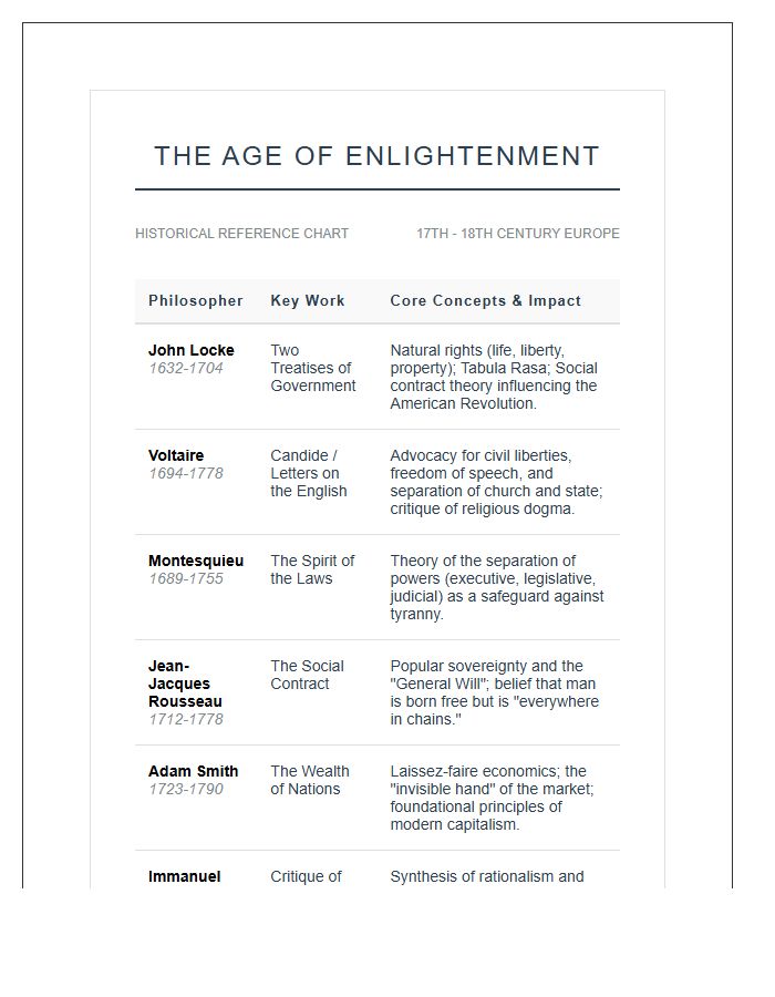 Age Of Enlightenment European History Printable Chart