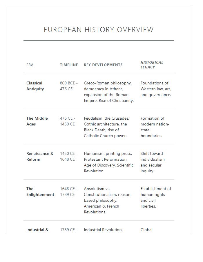 Ancient To Modern European History Overview Printable Chart