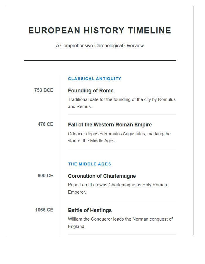 Comprehensive European History Events Timeline Printable Chart