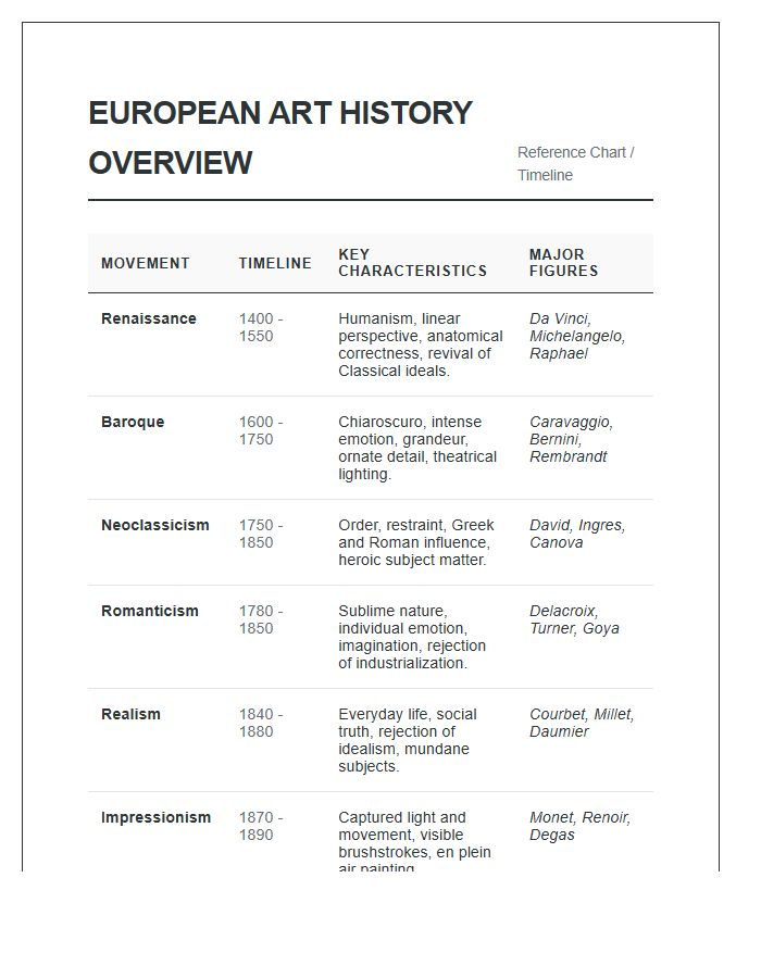 European Art History Movement Overview Printable Chart