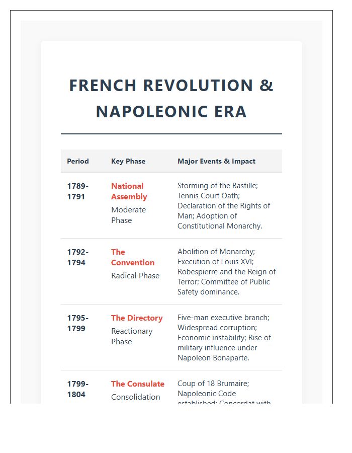 French Revolution European History Overview Printable Chart