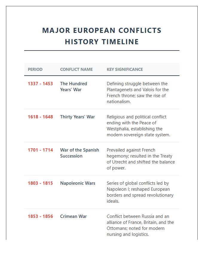 Major European Conflicts History Timeline Printable Chart