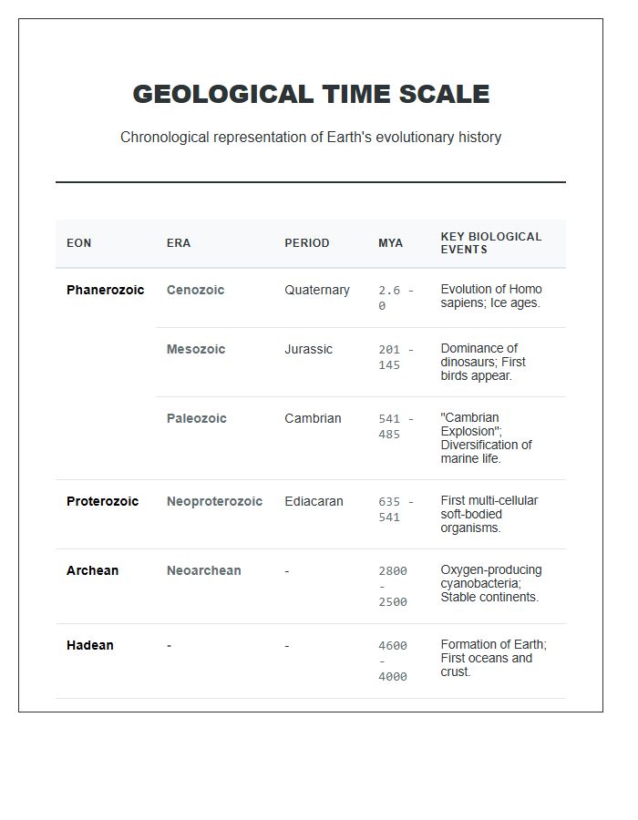 Evolutionary Geological Time Scale Printable Chart