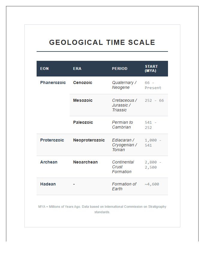 Geological Time Scale Timeline Printable Chart