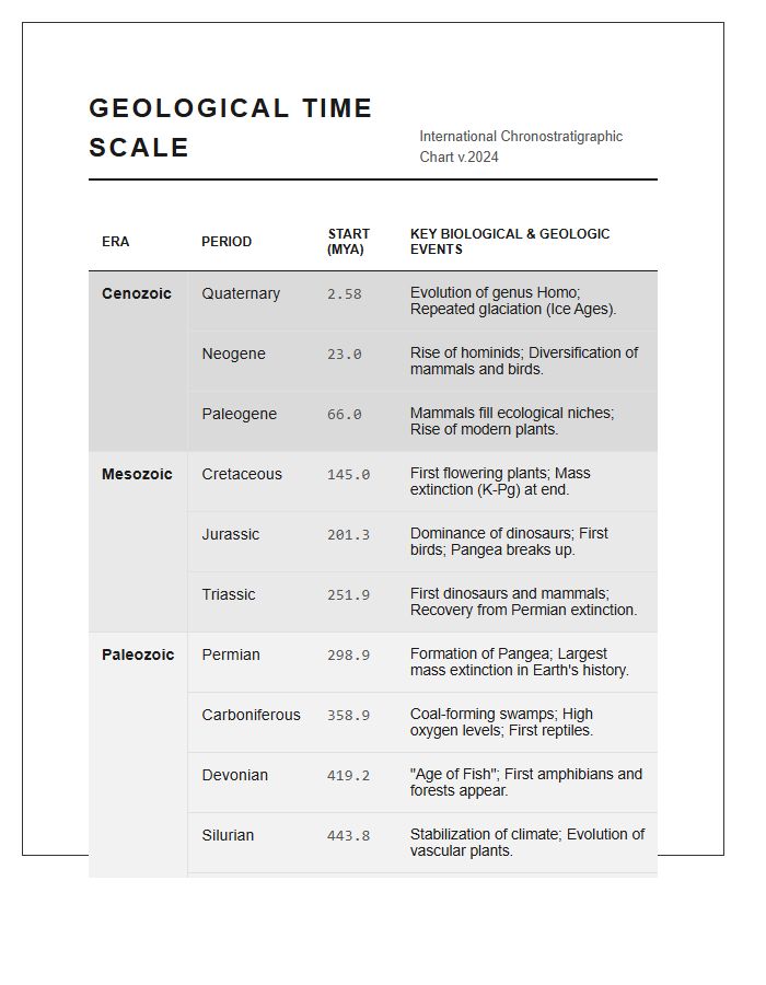 Scientific Geological Period Timeline Printable Chart