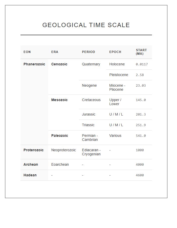 Standard Geological Time Scale Printable Chart