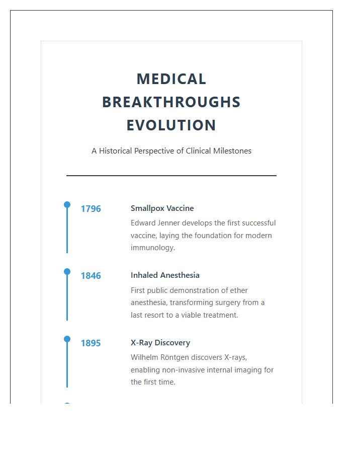 Medical Breakthroughs Evolution Timeline Printable Chart