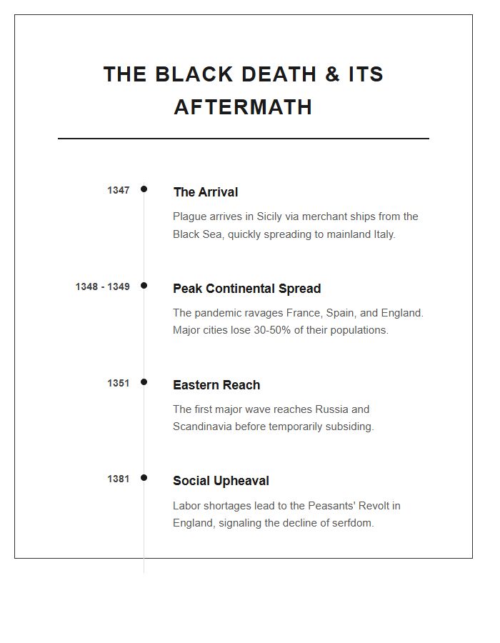 Black Death Impact Medieval Europe Timeline Printable Chart