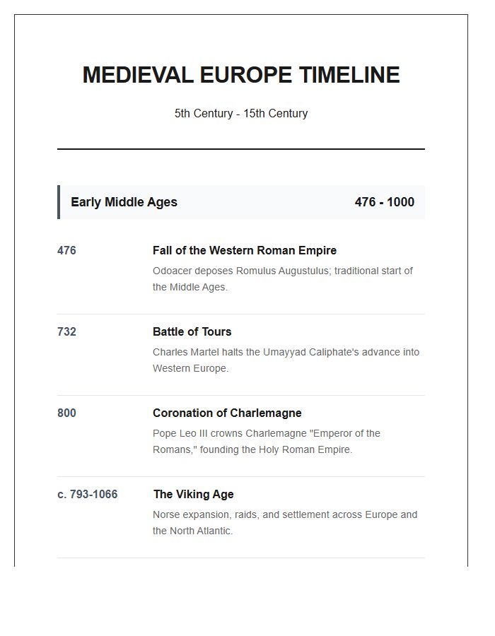 Comprehensive Medieval Europe Timeline Printable Chart