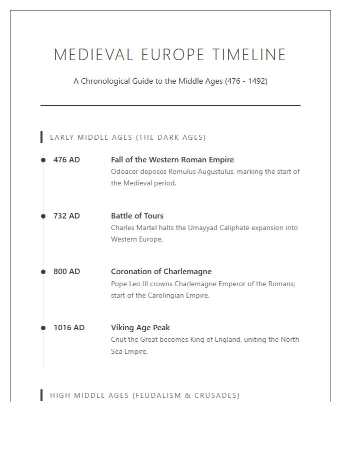 Detailed Medieval Europe History Timeline Printable Chart