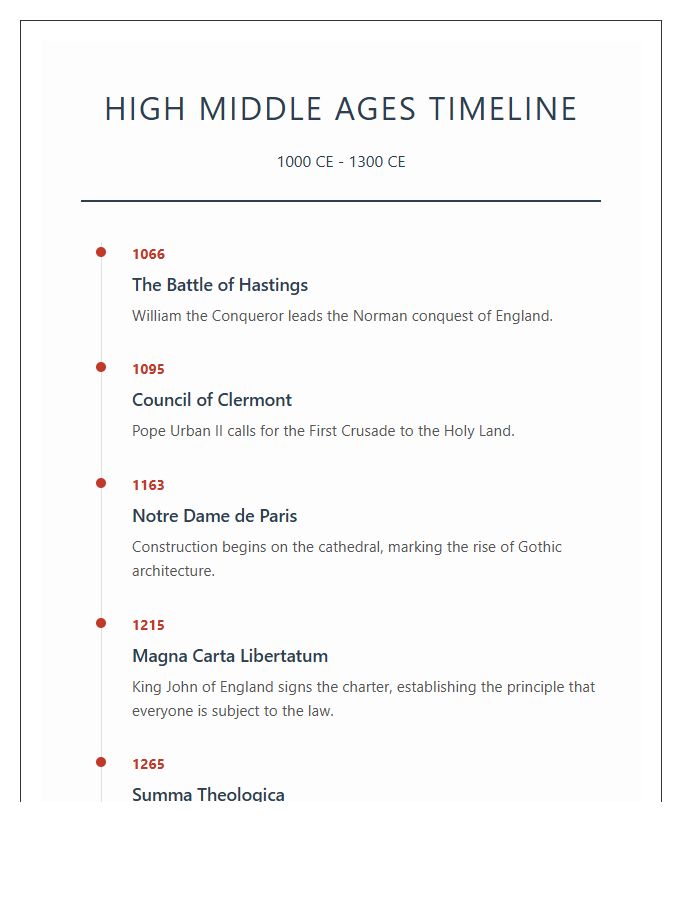 High Middle Ages Timeline Printable Chart