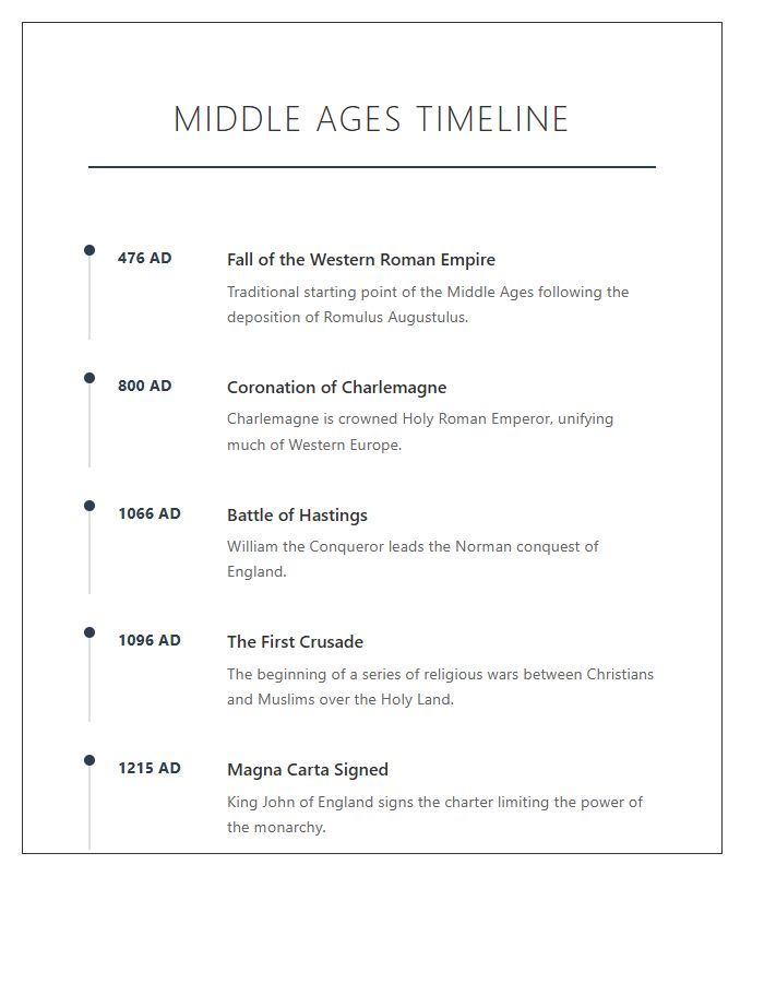 Middle Ages Events Timeline Printable Chart