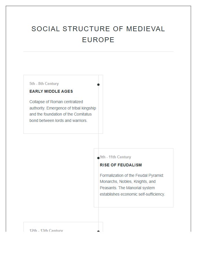 Social Structure Of Medieval Europe Timeline Printable Chart