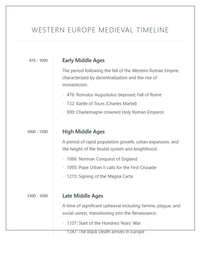 Western Europe Medieval Timeline Printable Chart