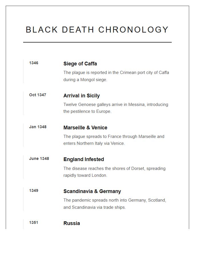 Black Death Historical Chronology Printable Chart