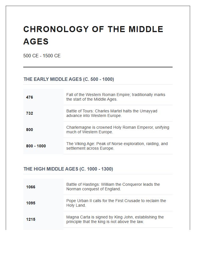 Comprehensive Middle Ages Chronology Printable Chart