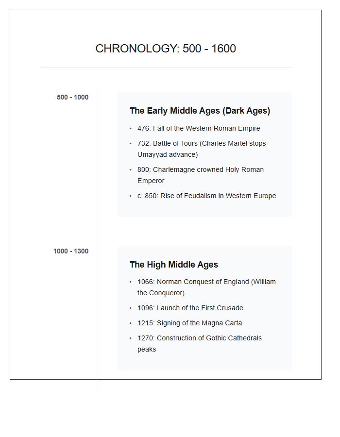 Dark Ages To Renaissance Chronology Printable Chart