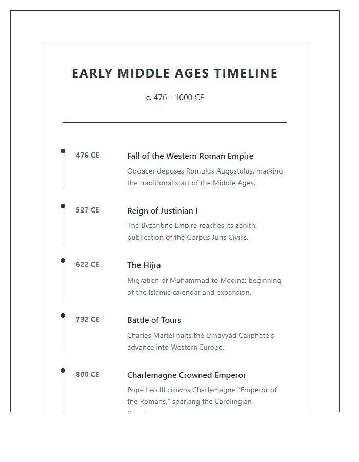 Early Middle Ages Timeline Printable Chart