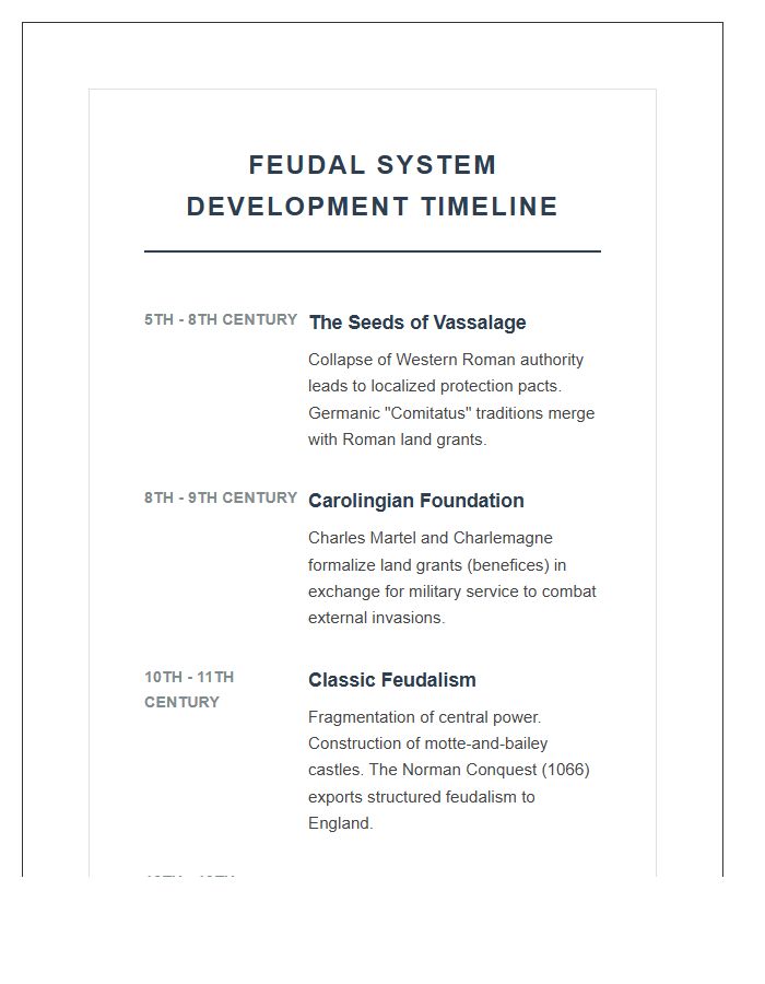 Feudal System Development Timeline Printable Chart