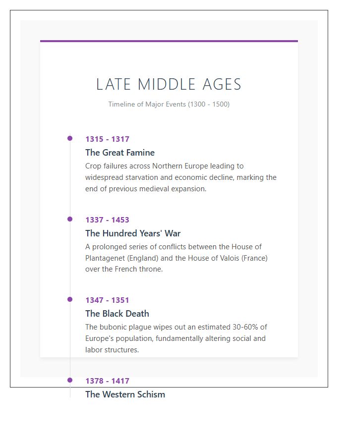 Late Middle Ages Events Timeline Printable Chart
