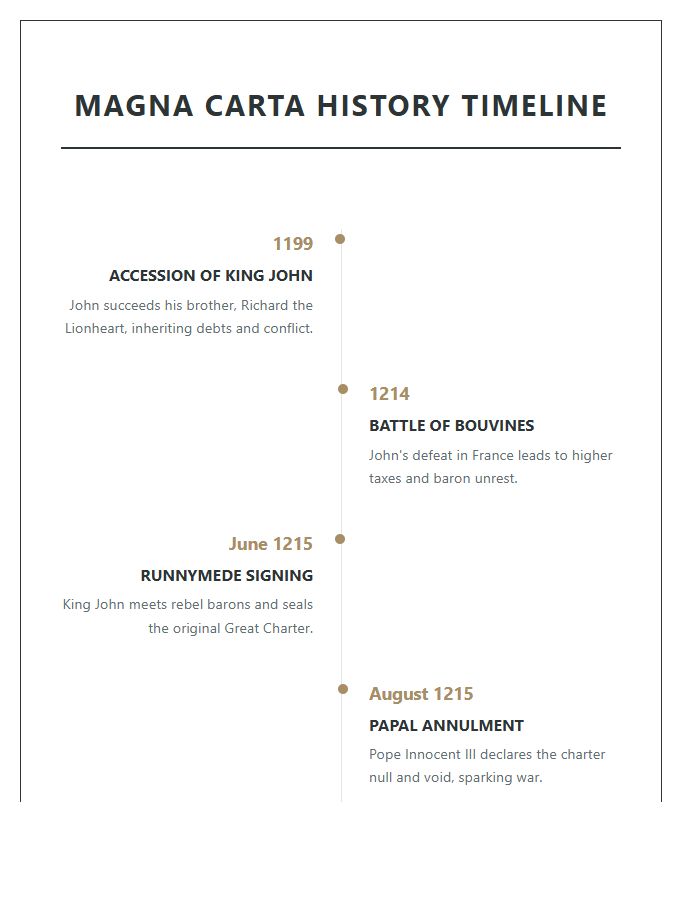 Magna Carta History Timeline Printable Chart