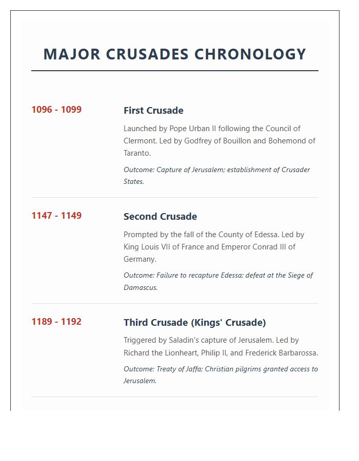 Major Crusades History Chronology Printable Chart